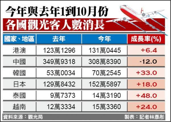 中客減少 日韓平均成長22％