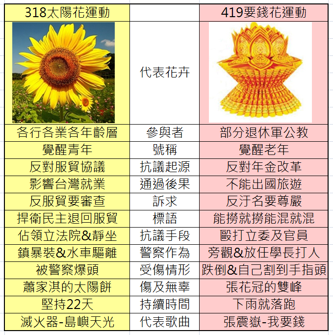 太陽花VS要錢花 2.0