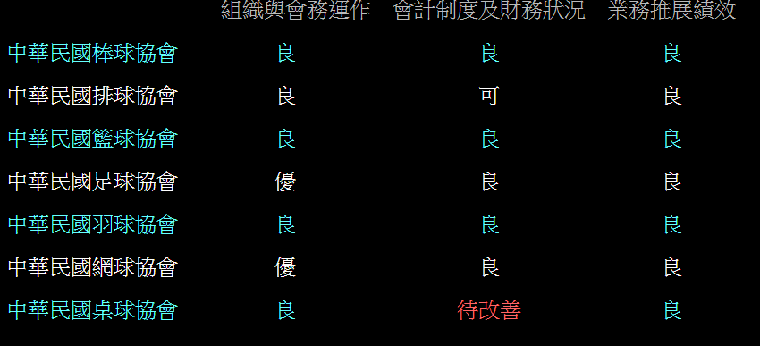 各大萬惡體協評鑑結果 「良、良、良、良、良」