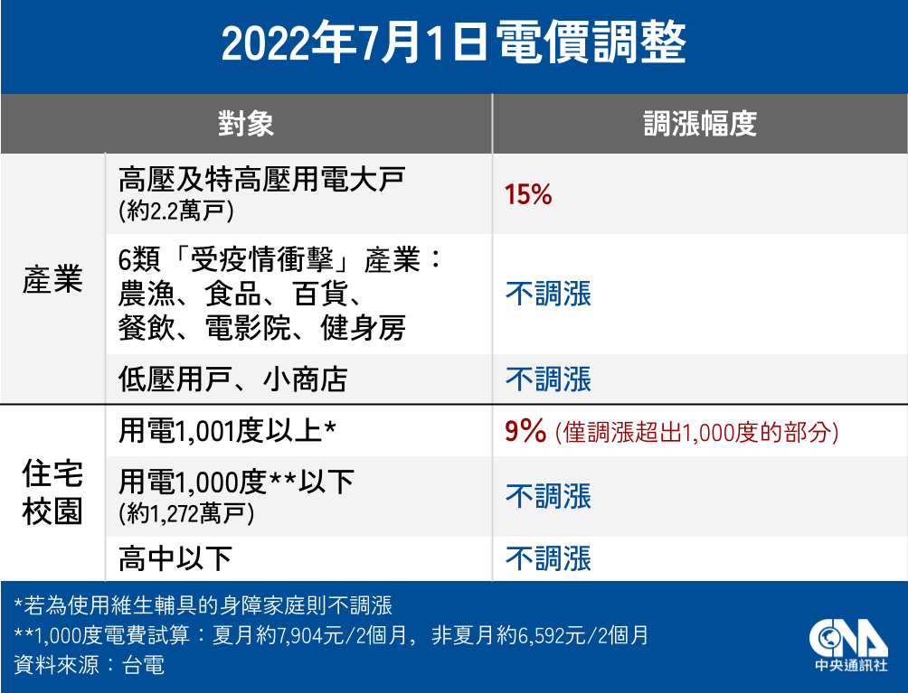 電價太低 台灣電價調漲和核能無關