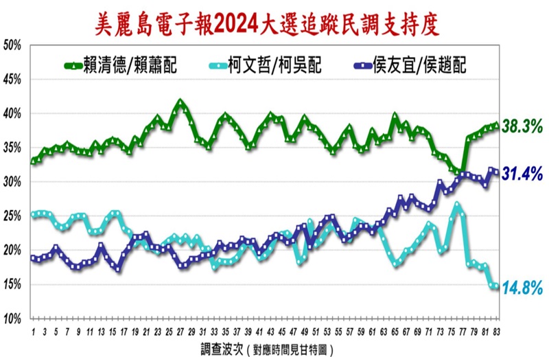 看來柯文哲和民眾黨選票會崩盤！