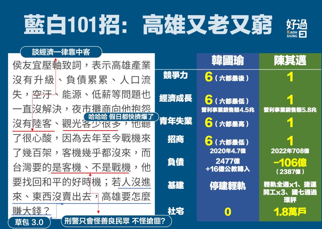 從韓國瑜、到柯文哲侯友宜：不變的高雄又老又窮老招