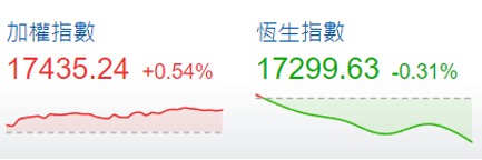 台灣大盤指數盤中超越香港恆生指數