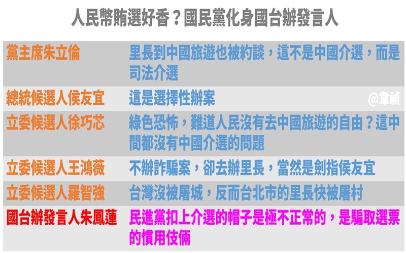 中國幫忙賄選好香？國民黨自願淪國台辦發言人