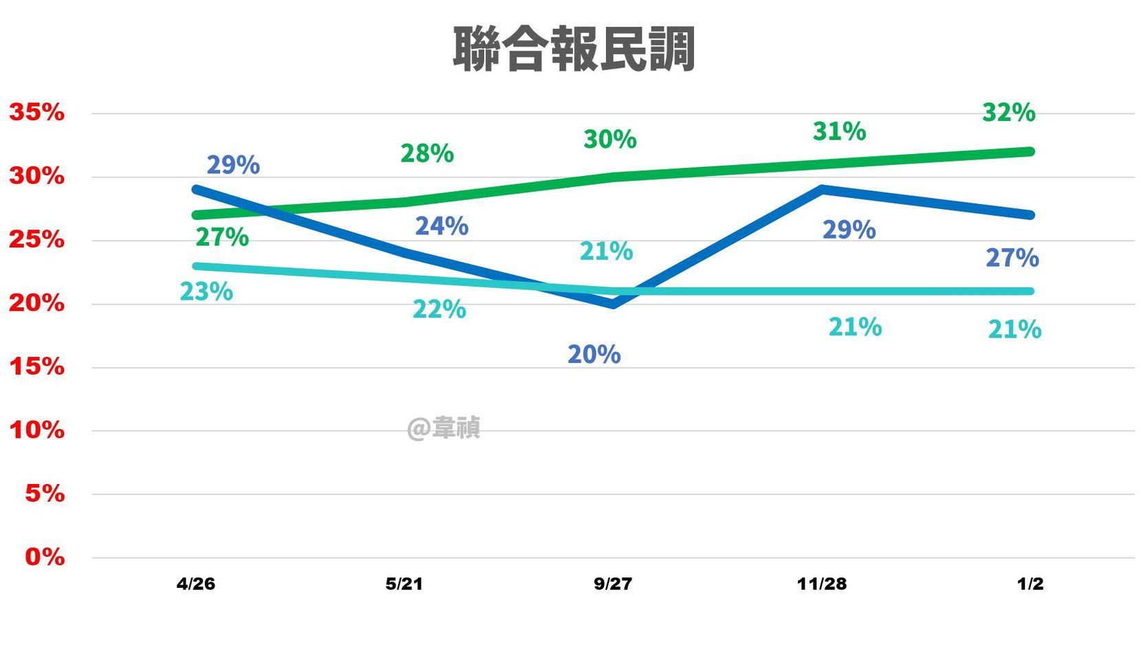 聯合報民調不敢吹了