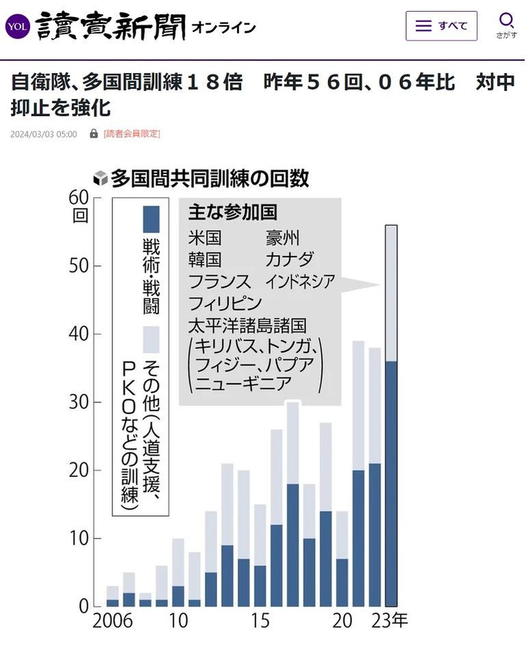 日軍去年多國聯合訓練是2006年的18倍