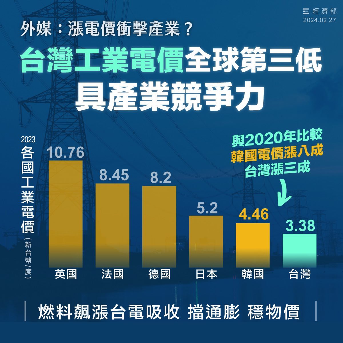 電價調整會影響台灣產業競爭力？