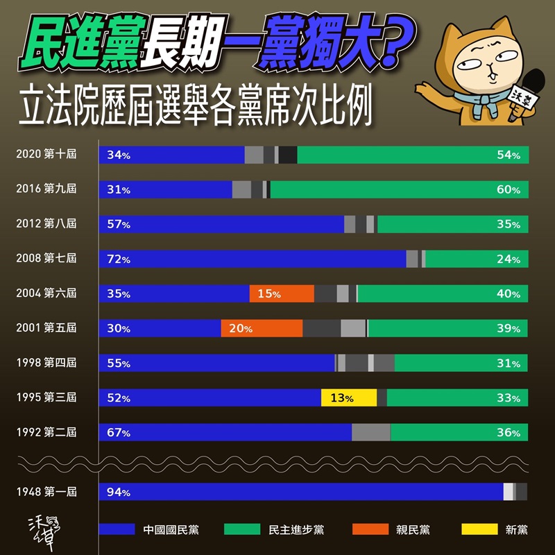 「民進黨長期一黨獨大」是真的嗎？