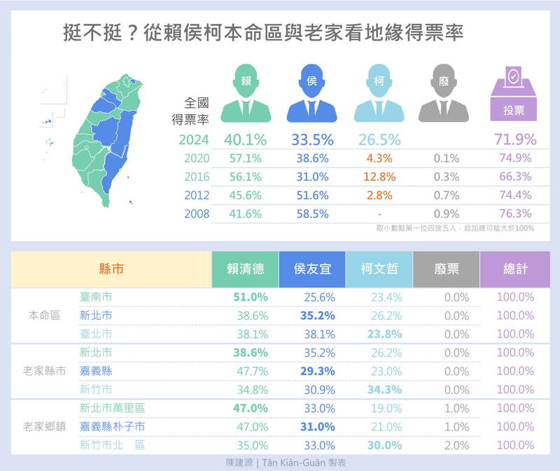 挺不挺？從賴侯柯「本命區」與「老家」看地緣得票率