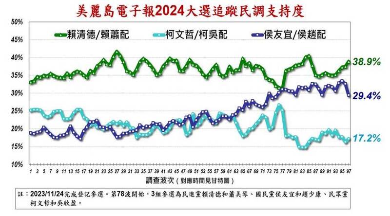 美麗島民調：侯趙跌破3成、賴蕭領先拉大至9.5％