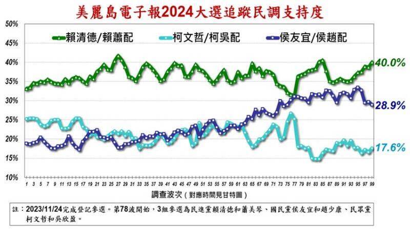 美麗島民調：賴蕭配重回4成 領先增至11.1個百分點