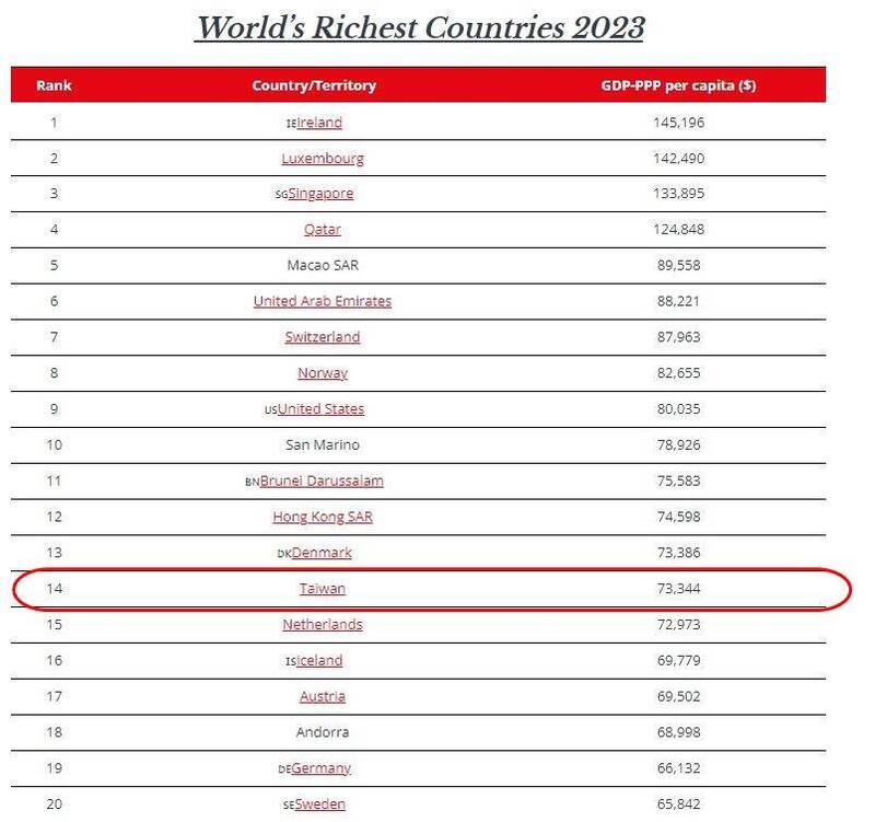 2023全球最富裕國家排名出爐 台灣位列14