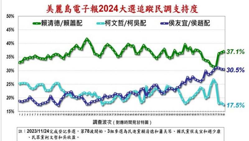 民調：賴蕭配37.1％ 侯趙配30.5％